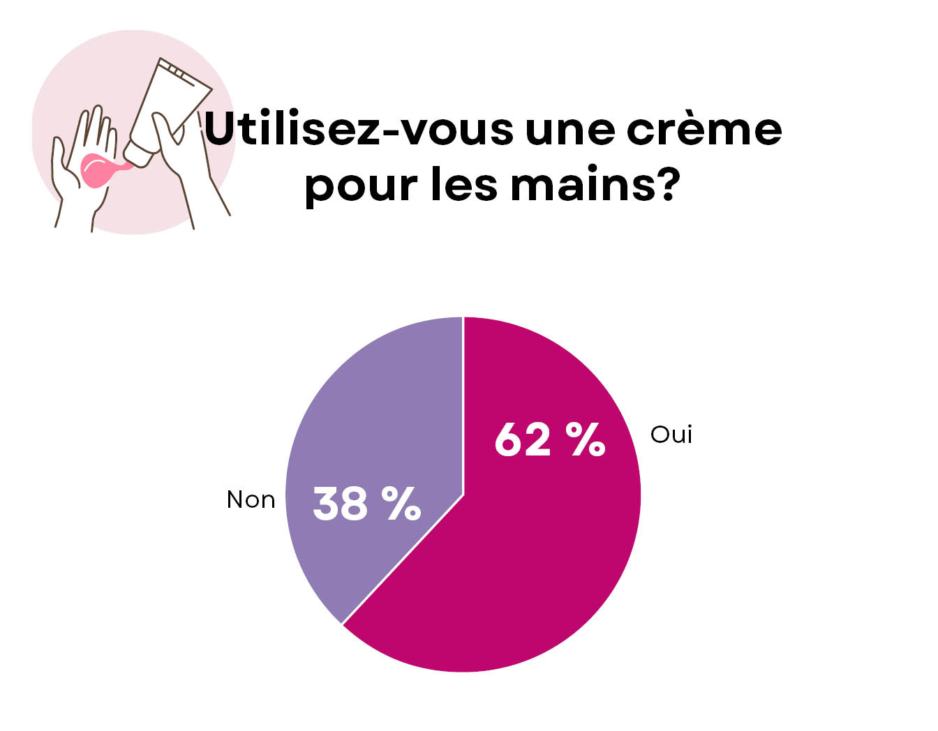 Utilisation crème pour les mains